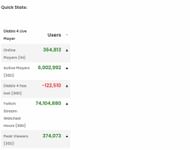 While the player count has dropped significantly, the current number is fairly high (Screenshot by Sportskeeda via activeplayers.io)
